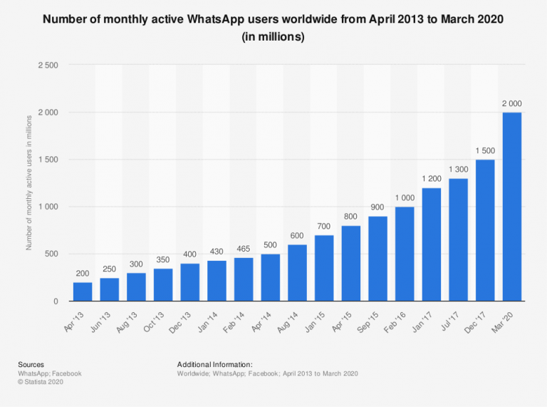 Whatsapp'ın yıllık abone sayıları